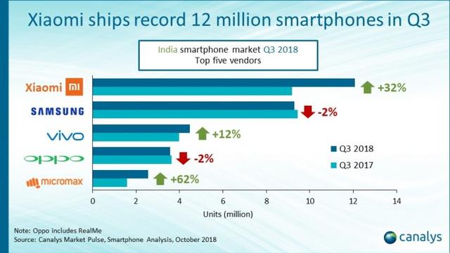 Canalys：印度Q3 PC出货量增12%，达630万台